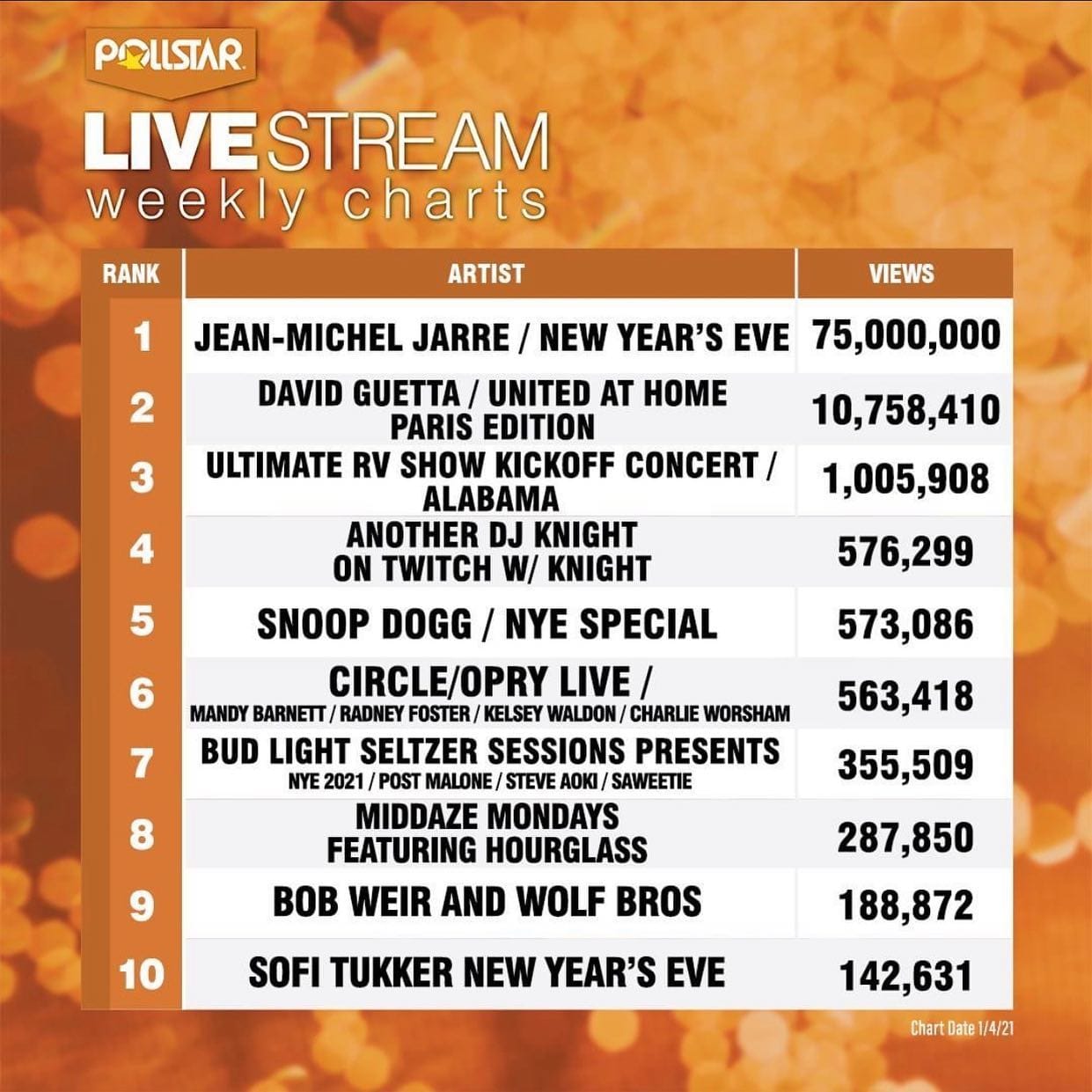 Pollstar livestream chart: Jean-Michel Jarre no. 1 with 75 million views
