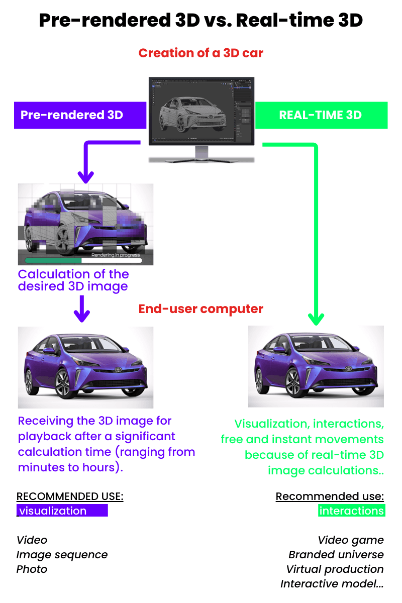 Diagram comparing pre-rendered 3D and real-time 3D, using a car as the example