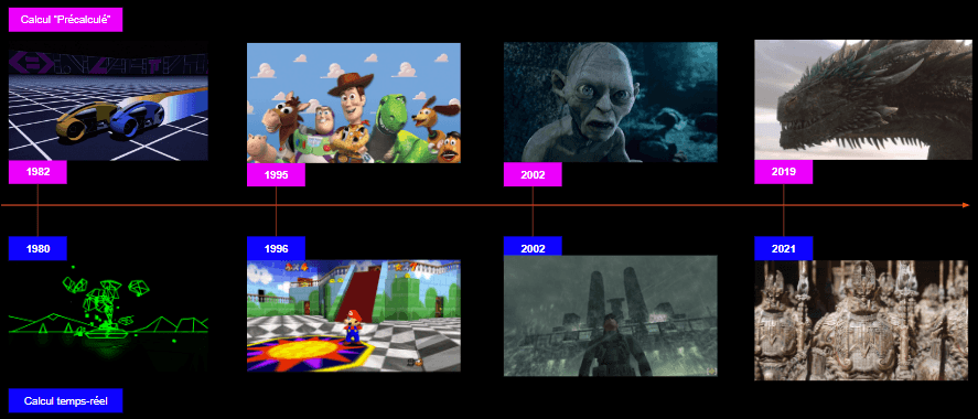 Timeline comparing the evolution of pre-rendered and real-time 3D from 1980 to 2021