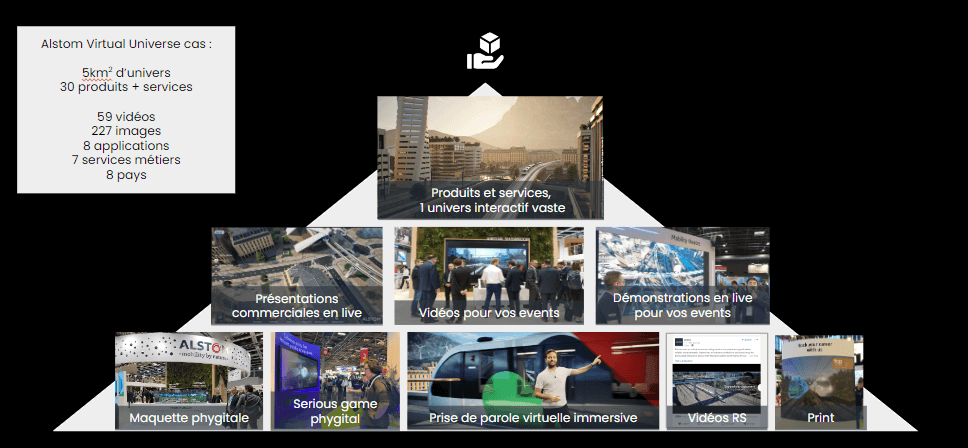 Pyramid of Alstom Virtual Universe uses: presentations, videos, serious game, phygital model