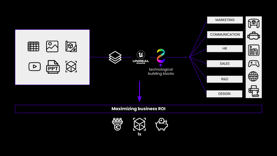 Diagram: your 3D assets, through Unreal Engine and SoWhen?, serving marketing, HR, sales and design